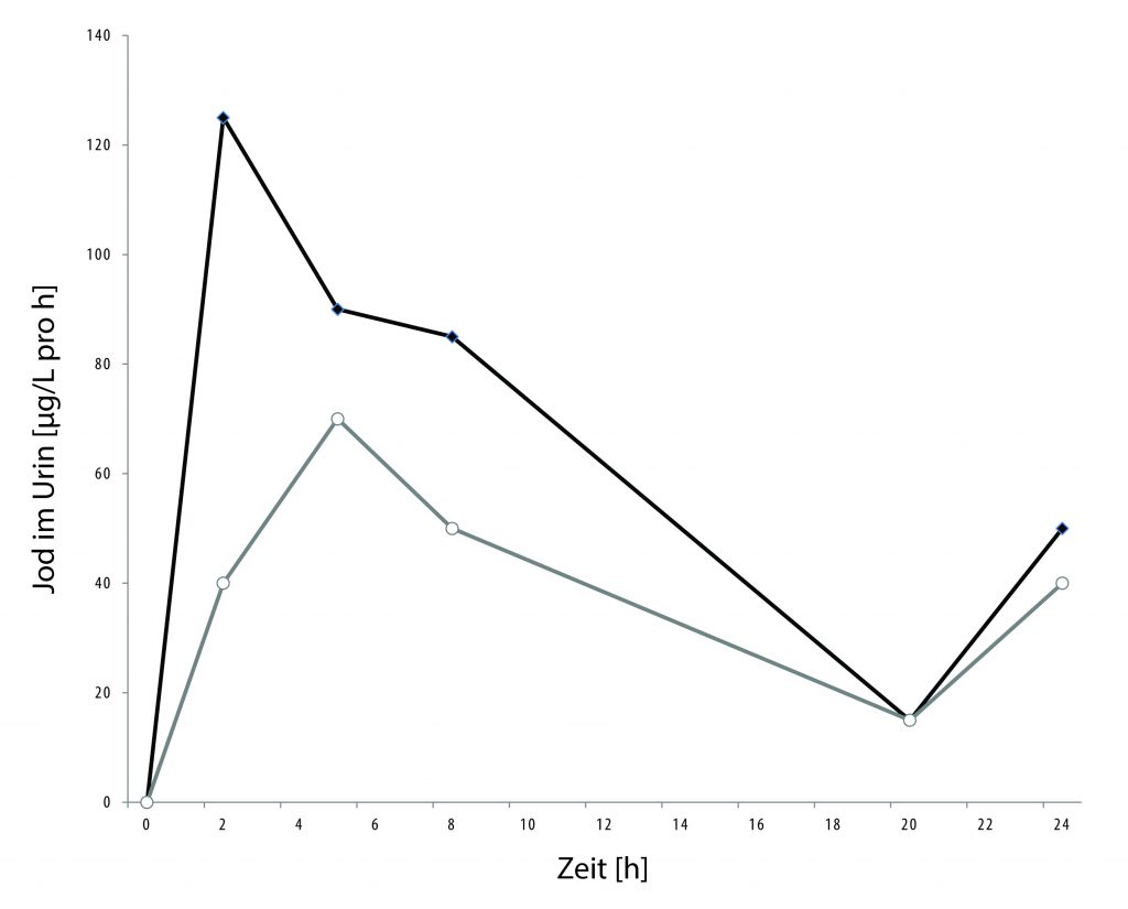 Jodausscheidung im Urin 24 Stunden nach der Einnahme einer Dosis von 712 µg Jodausscheidung im Urin 24 Stunden nach der Einnahme einer Dosis von 712 µg