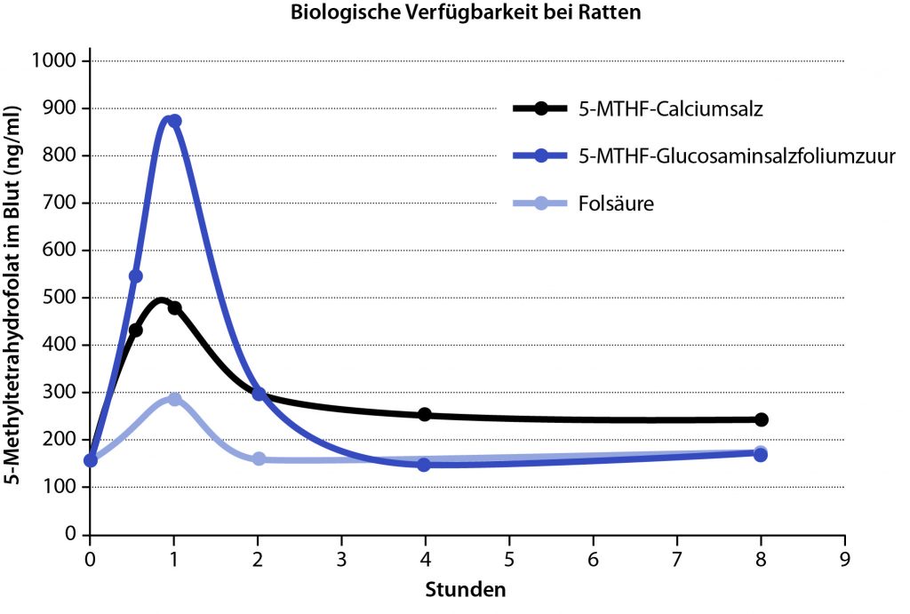 Abbildung 6: Unterschiedliche biologische Verfügbarkeiten des 5-MTHF-Glucosaminsalzes, des 5-MTHF-Calciumsalzes und von Folsäure