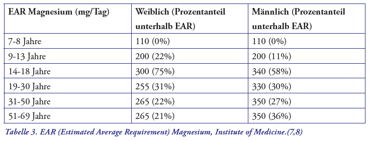 Tabelle 3. EAR magnesium Tabelle 3. EAR magnesium