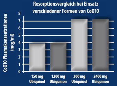 Resorptionsvergleich bei Einsatz verschiedener Formen von CoQ10 Resorptionsvergleich bei Einsatz verschiedener Formen von CoQ10